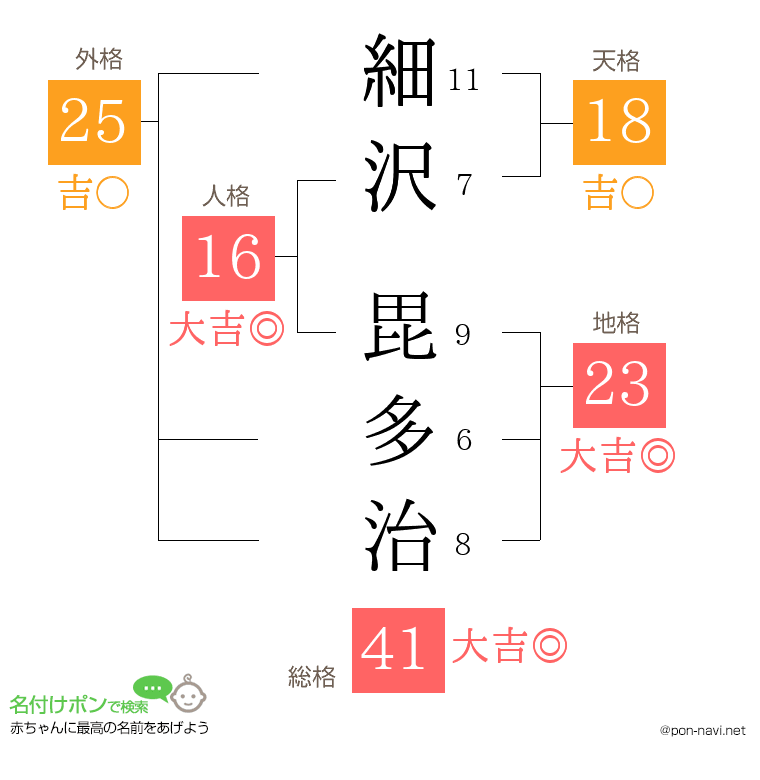 細沢 毘多治さんの姓名判断結果
