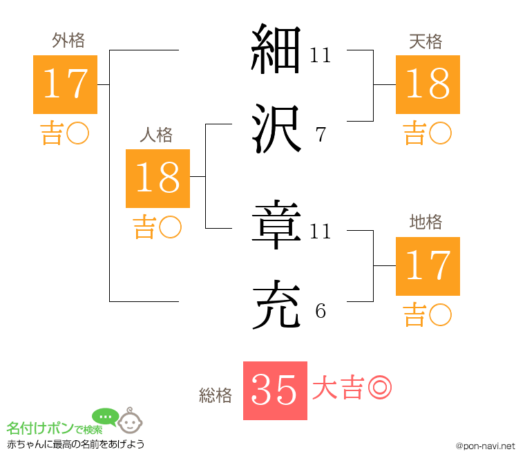 細沢 章充さんの姓名判断結果