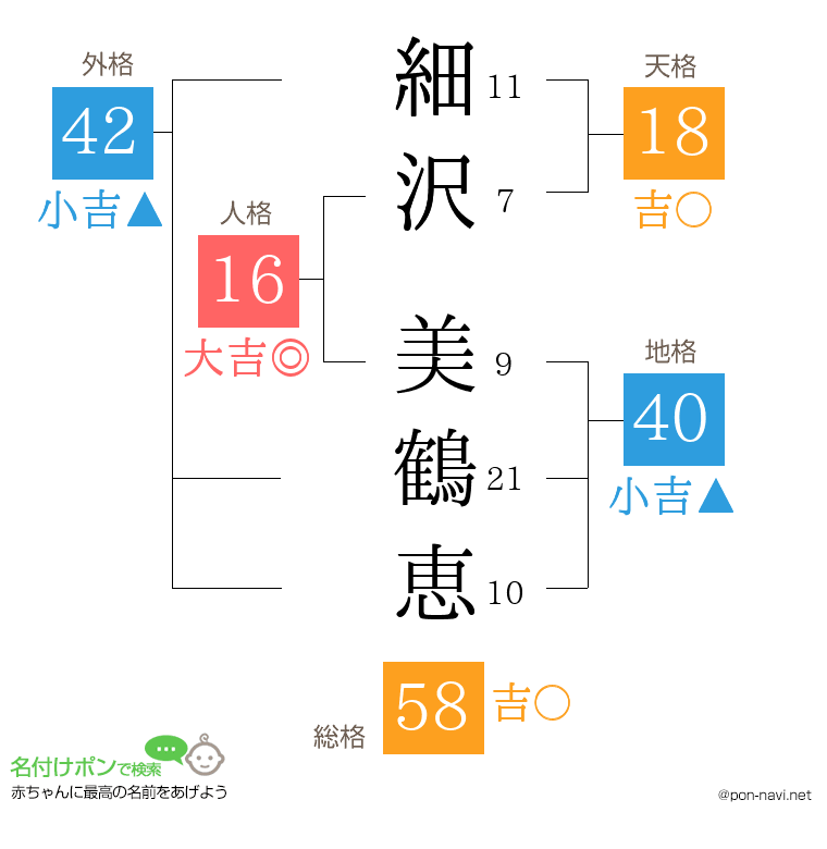 細沢 美鶴恵さんの姓名判断結果