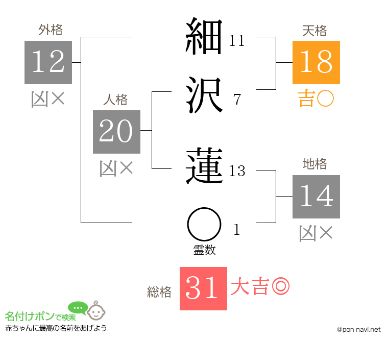 細沢 蓮さんの姓名判断結果