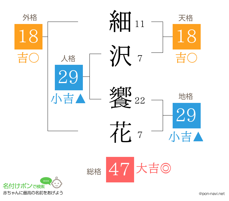細沢 饗花さんの姓名判断結果