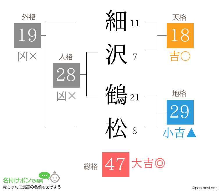 細沢 鶴松さんの姓名判断結果
