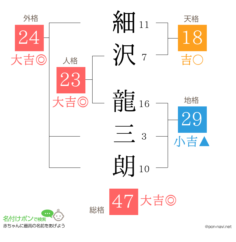 細沢 龍三朗さんの姓名判断結果
