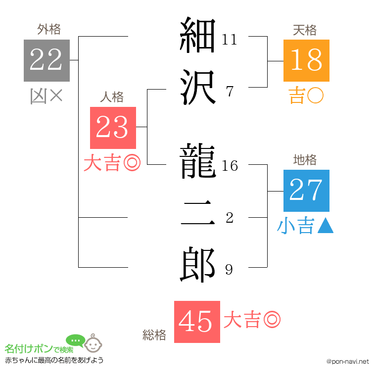 細沢 龍二郎さんの姓名判断結果