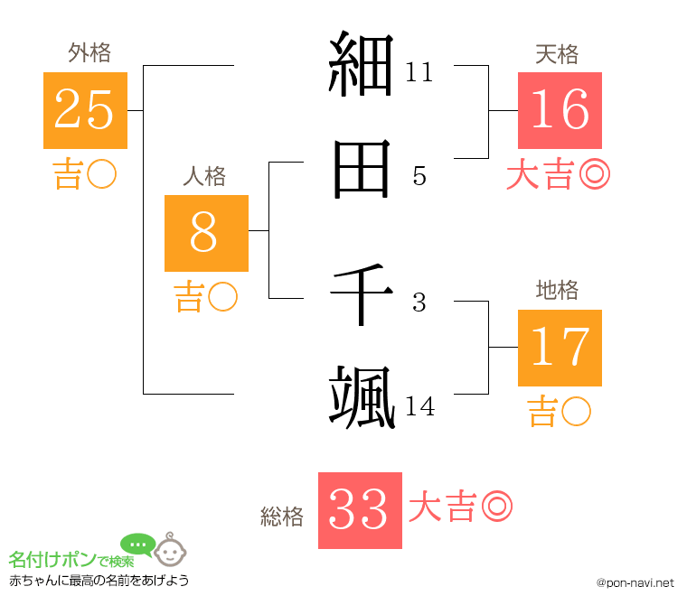 細田 千颯さんの姓名判断結果