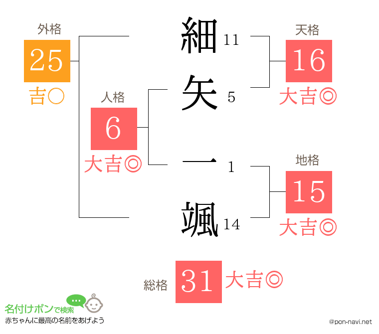 細矢 一颯さんの姓名判断結果
