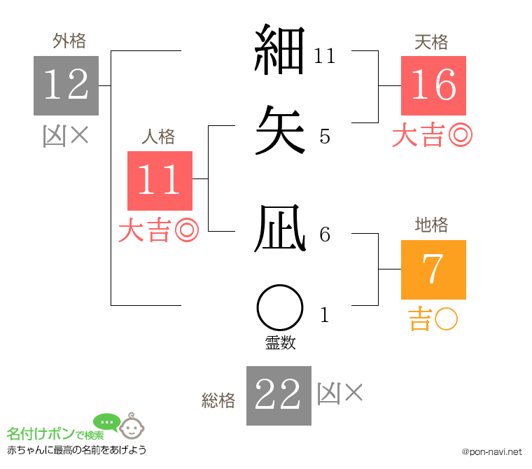 細矢 凪さんの姓名判断結果