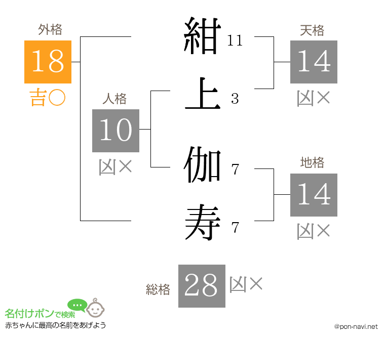 紺上 伽寿さんの姓名判断結果