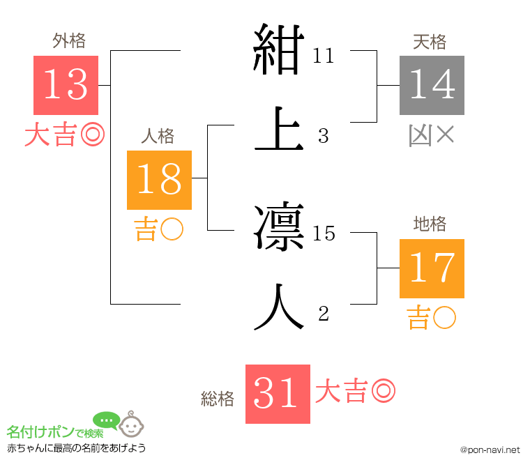紺上 凛人さんの姓名判断結果