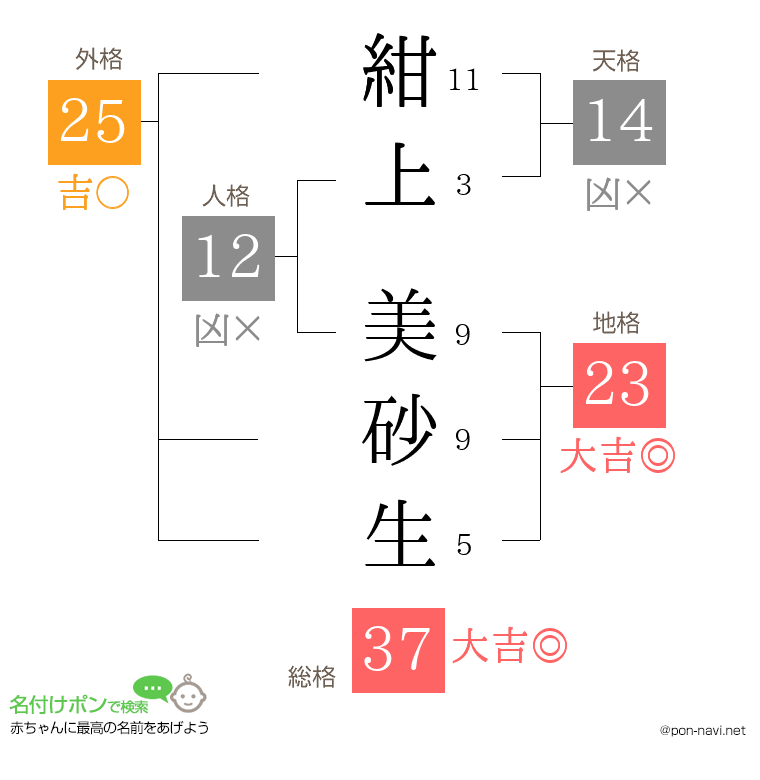 紺上 美砂生さんの姓名判断結果