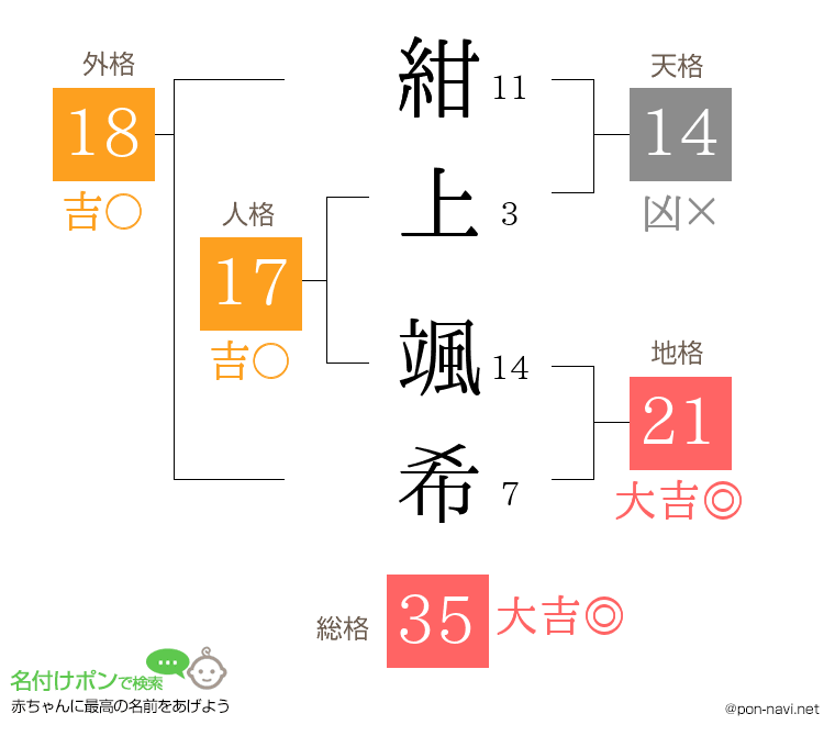 紺上 颯希さんの姓名判断結果