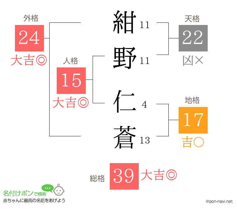 紺野 仁蒼さんの姓名判断結果