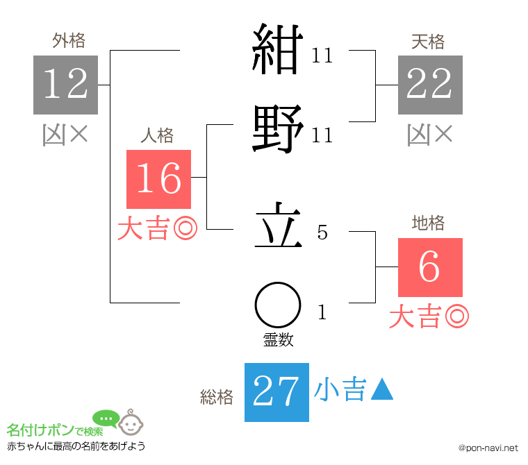 紺野 立さんの姓名判断結果