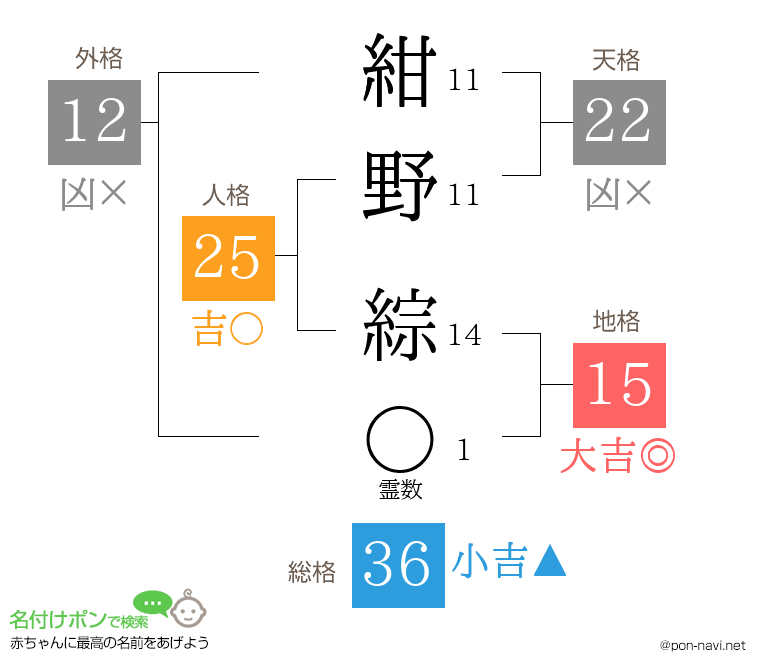 紺野 綜さんの姓名判断結果