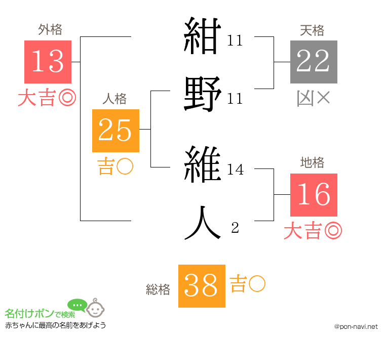 紺野 維人さんの姓名判断結果