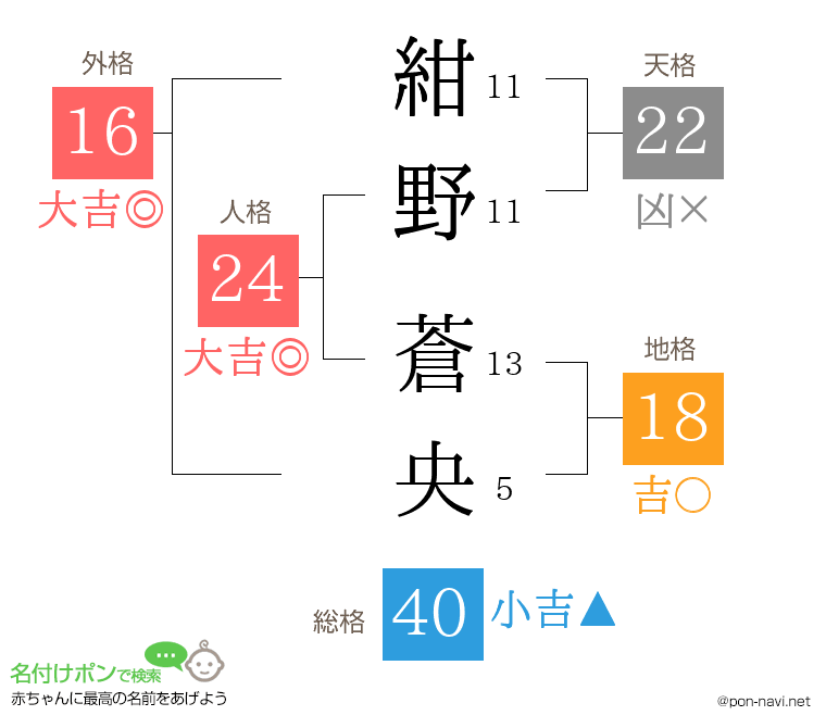 紺野 蒼央さんの姓名判断結果
