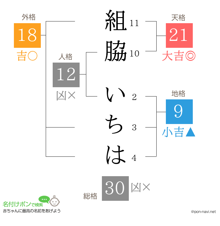 組脇 いちはさんの姓名判断結果