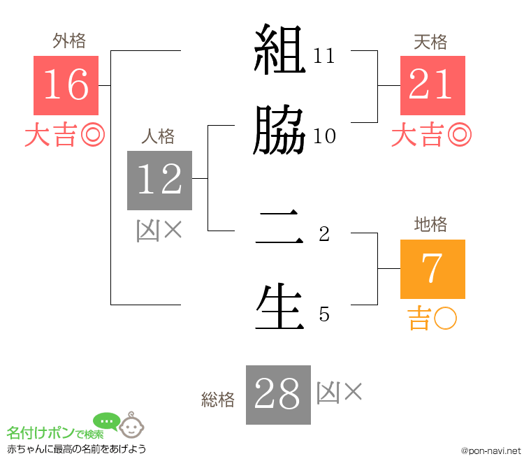 組脇 二生さんの姓名判断結果