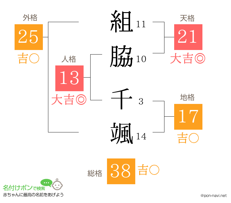 組脇 千颯さんの姓名判断結果