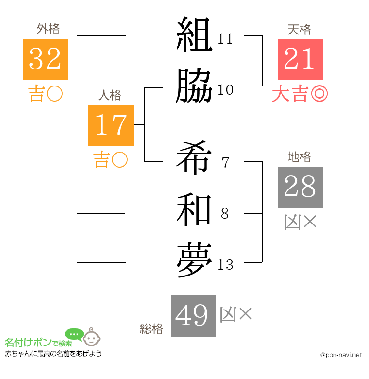 組脇 希和夢さんの姓名判断結果