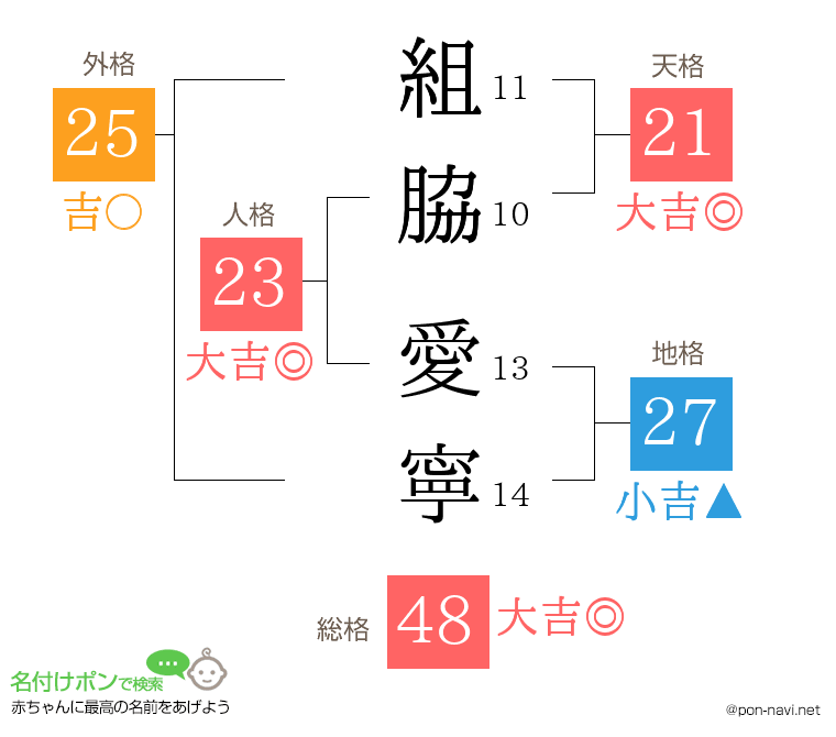 組脇 愛寧さんの姓名判断結果