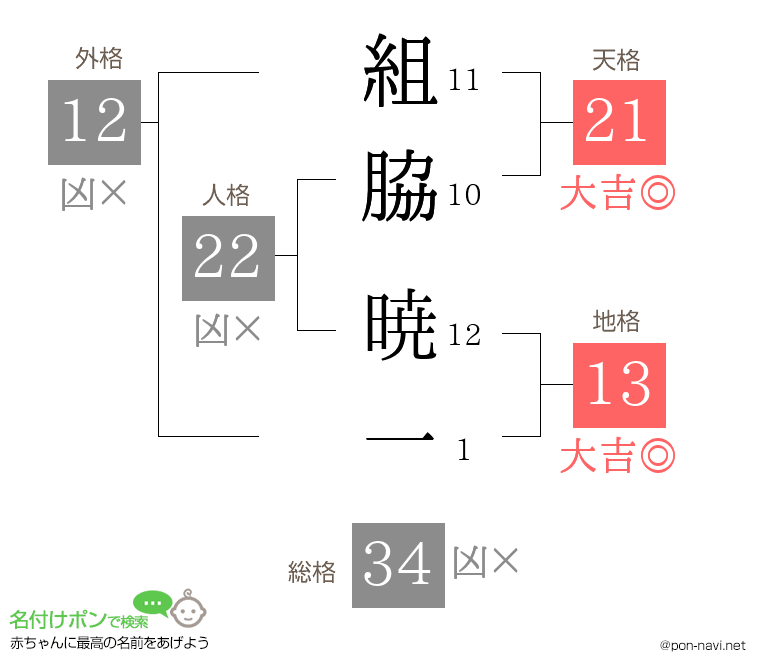 組脇 暁一さんの姓名判断結果