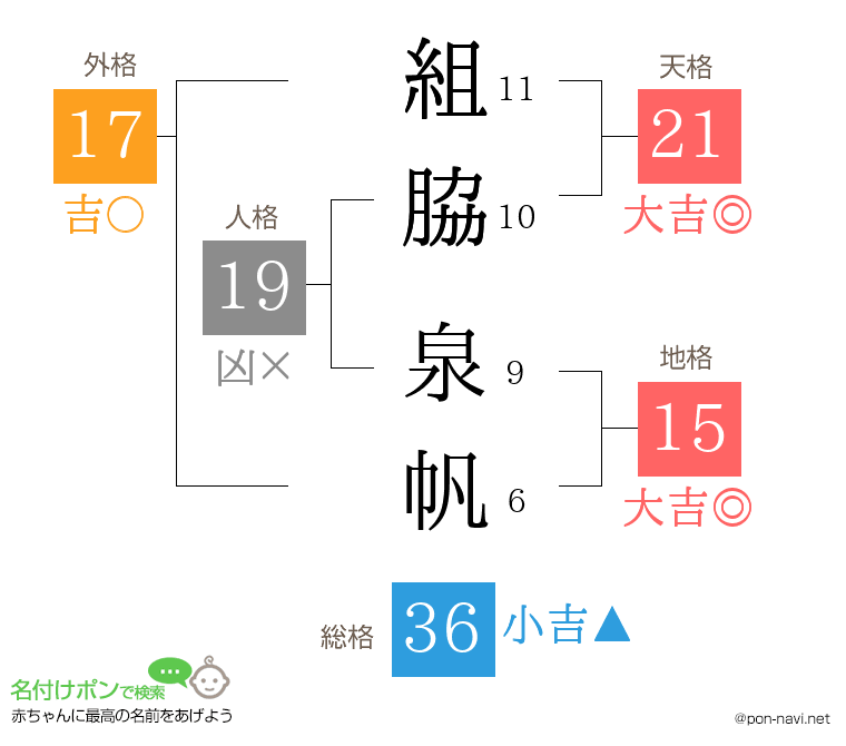 組脇 泉帆さんの姓名判断結果