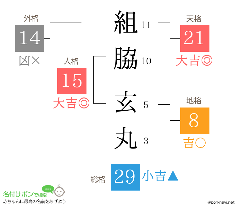組脇 玄丸さんの姓名判断結果