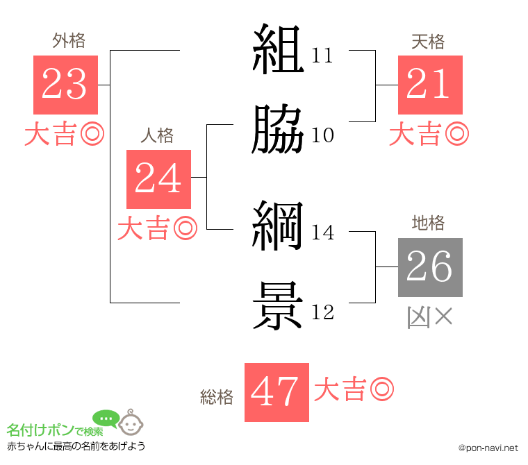 組脇 綱景さんの姓名判断結果
