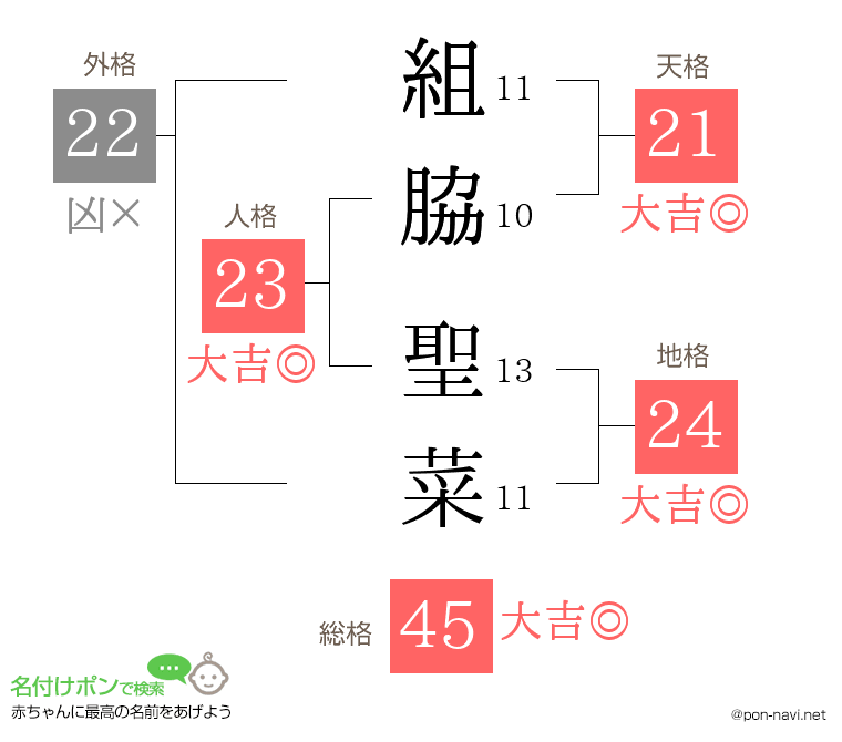 組脇 聖菜さんの姓名判断結果