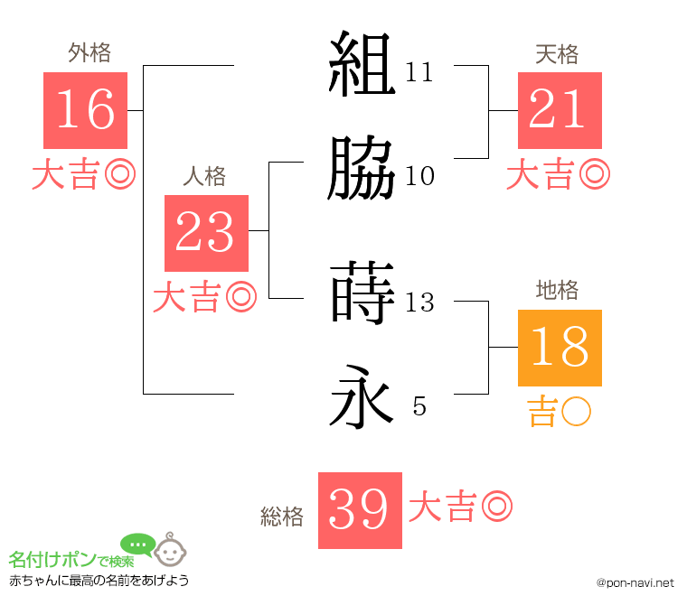 組脇 蒔永さんの姓名判断結果