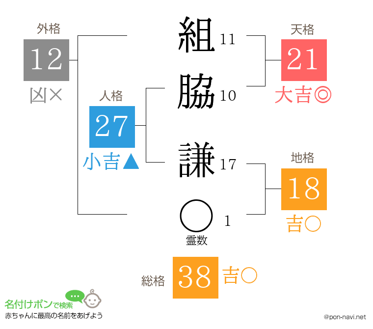 組脇 謙さんの姓名判断結果