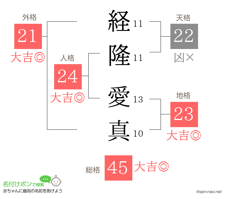 経隆 愛真さんの姓名判断結果