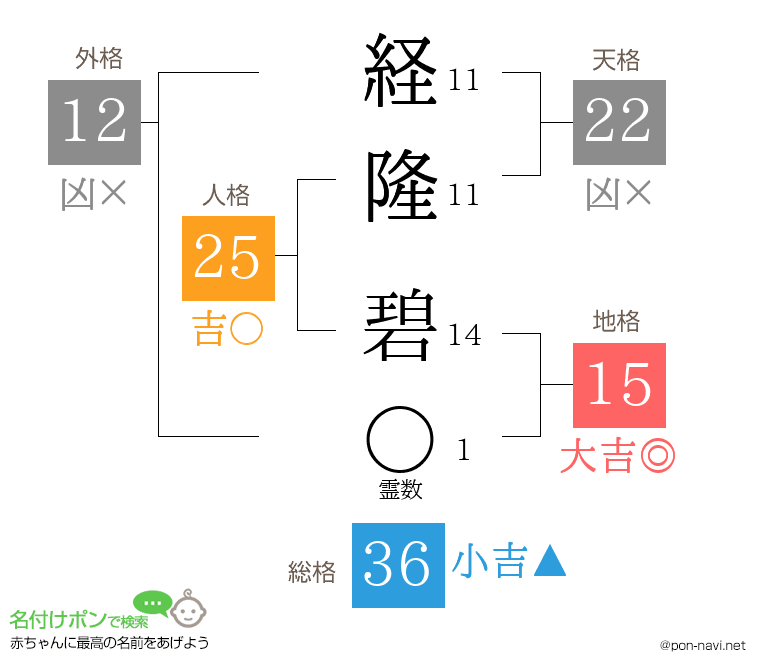 経隆 碧さんの姓名判断結果