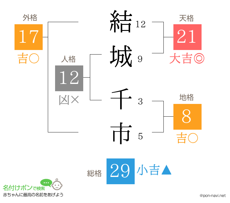 結城 千市さんの姓名判断結果