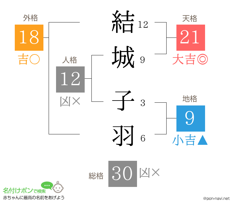 結城 子羽さんの姓名判断結果