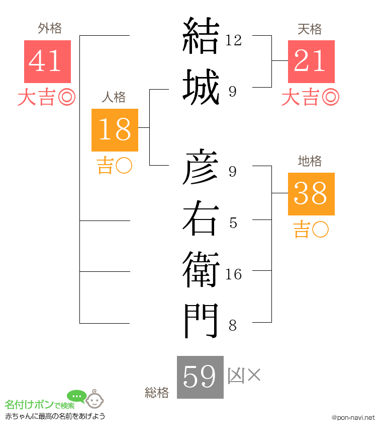 結城 彦右衛門さんの姓名判断結果