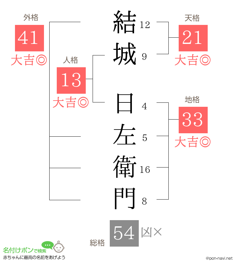結城 日左衛門さんの姓名判断結果