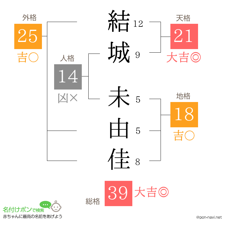 結城 未由佳さんの姓名判断結果
