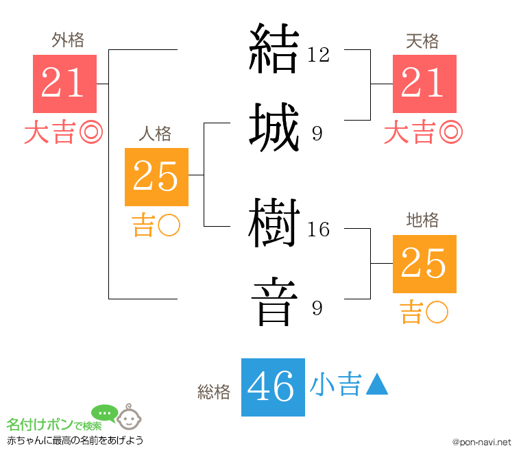 結城 樹音さんの姓名判断結果