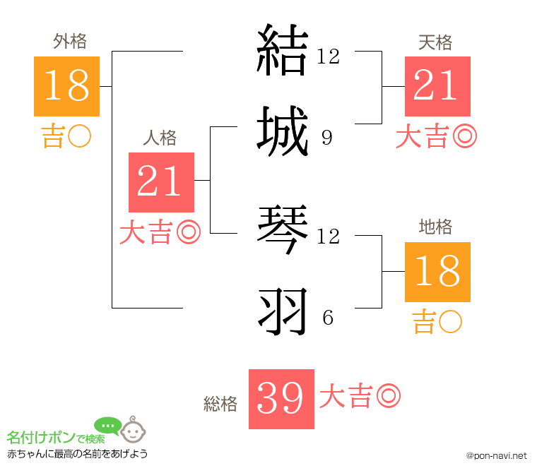 結城 琴羽さんの姓名判断結果