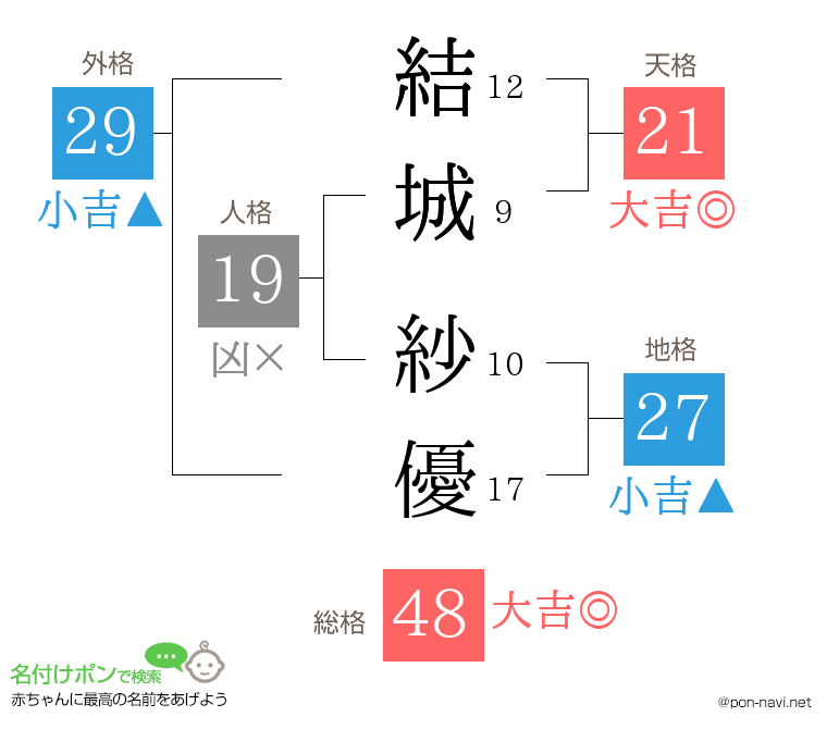 結城 紗優さんの姓名判断結果