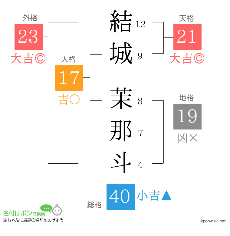 結城 茉那斗さんの姓名判断結果