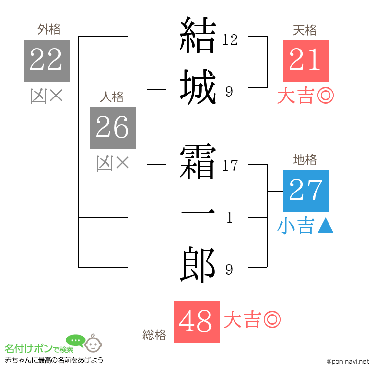 結城 霜一郎さんの姓名判断結果