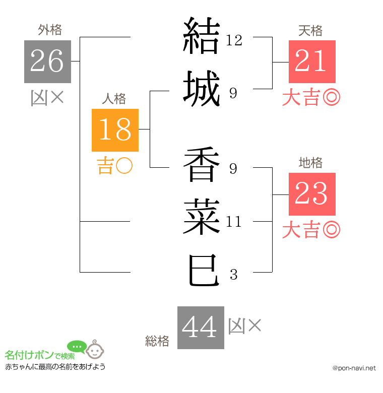 結城 香菜巳さんの姓名判断結果