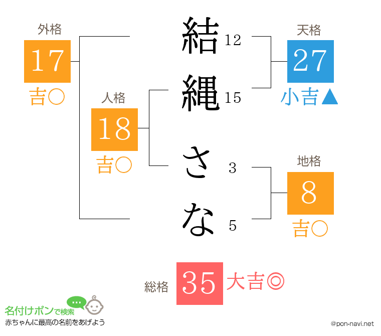 結縄 さなさんの姓名判断結果