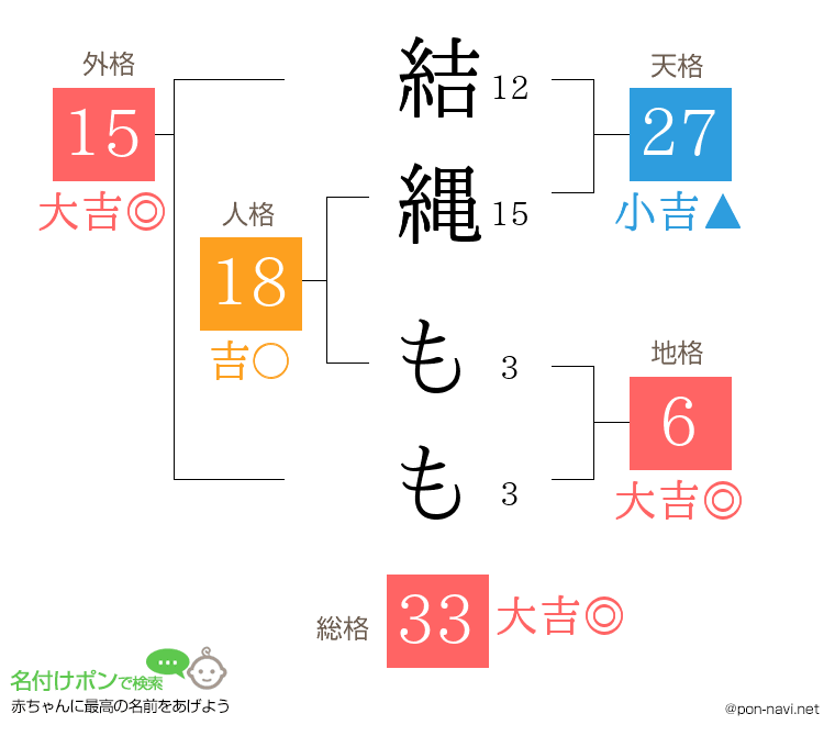 結縄 ももさんの姓名判断結果