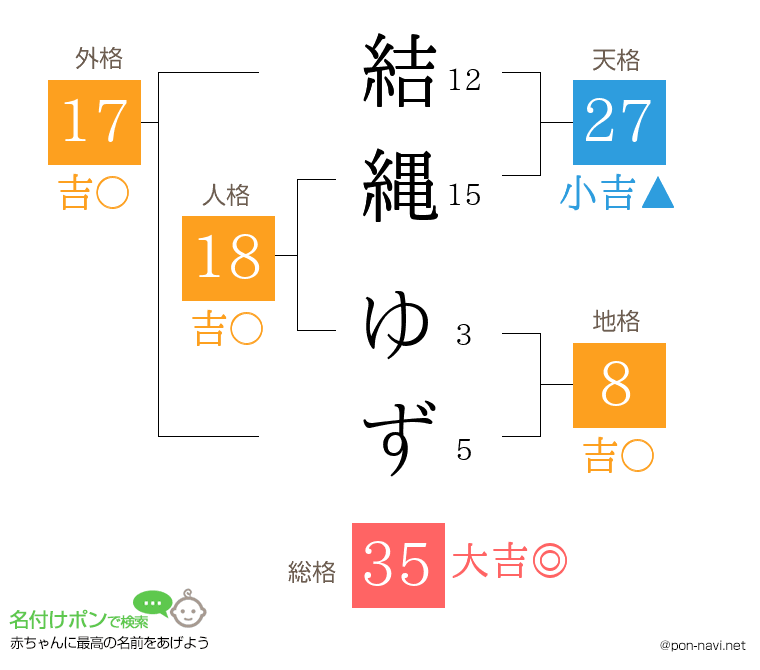結縄 ゆずさんの姓名判断結果