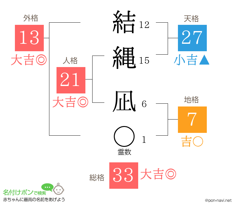 結縄 凪さんの姓名判断結果