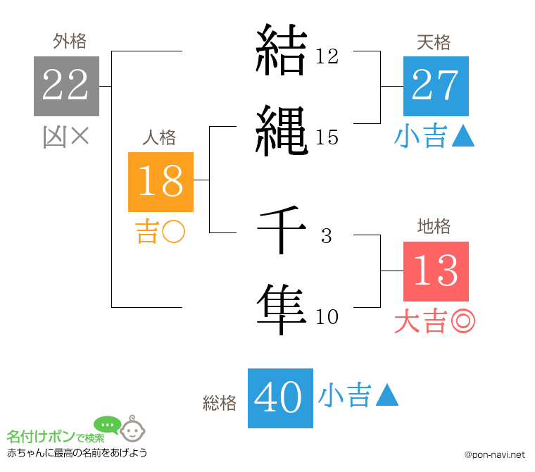 結縄 千隼さんの姓名判断結果